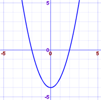 y=x^2-4